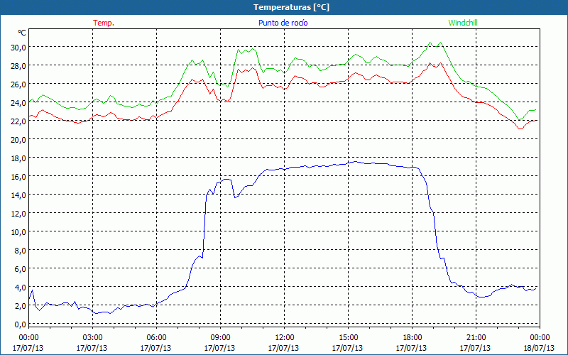 chart