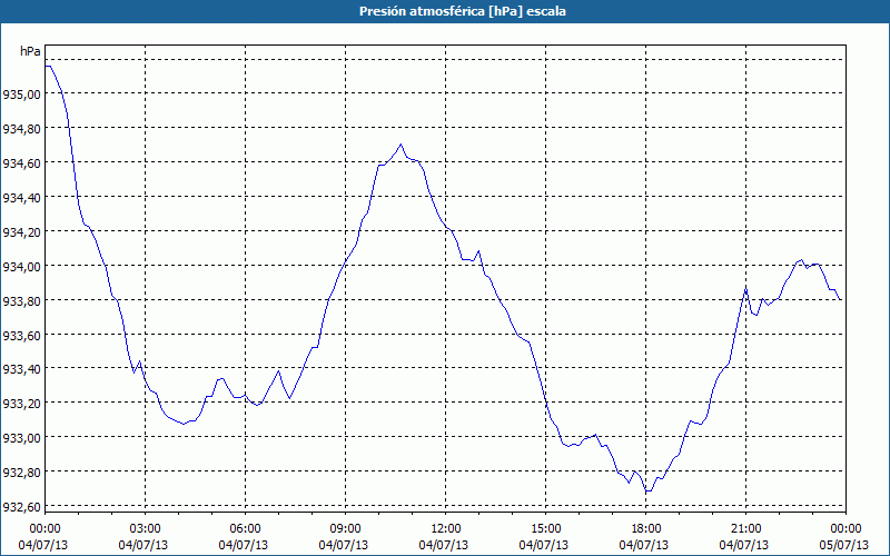 chart