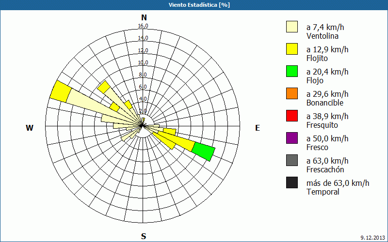 chart