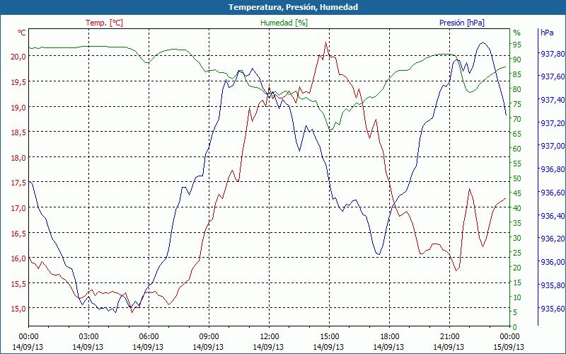 chart