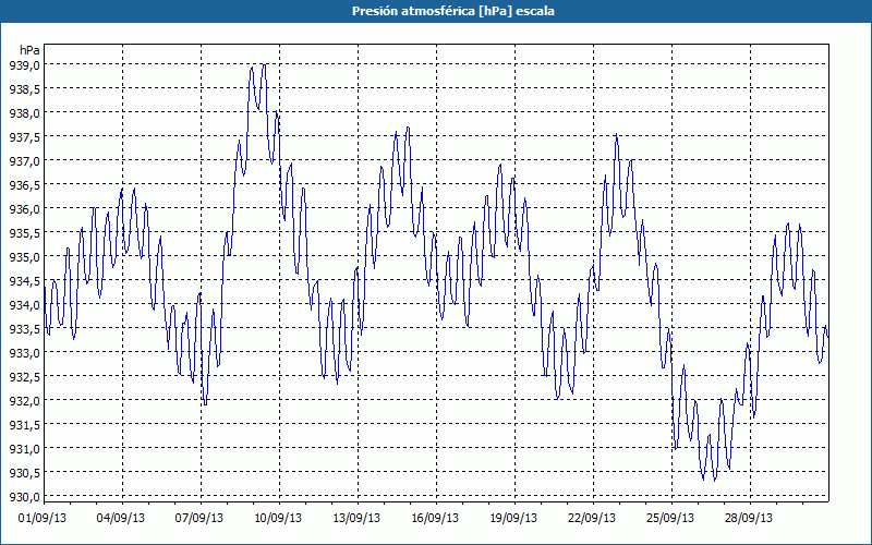 chart