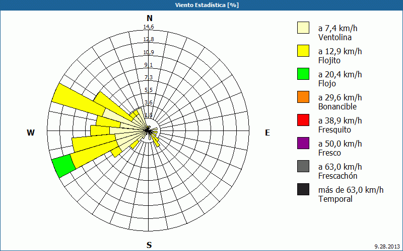 chart