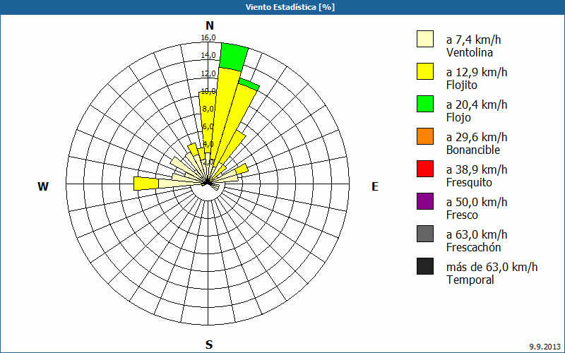 chart