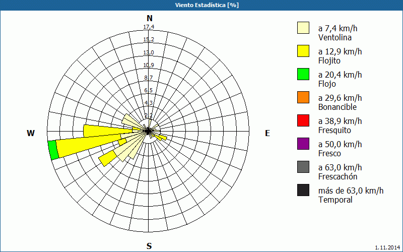 chart