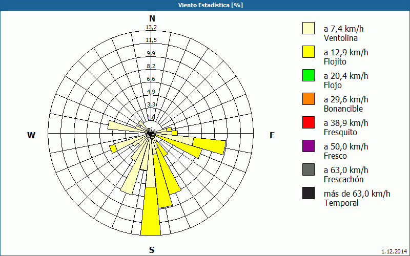 chart