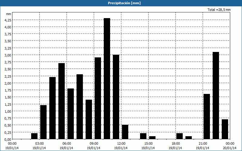 chart