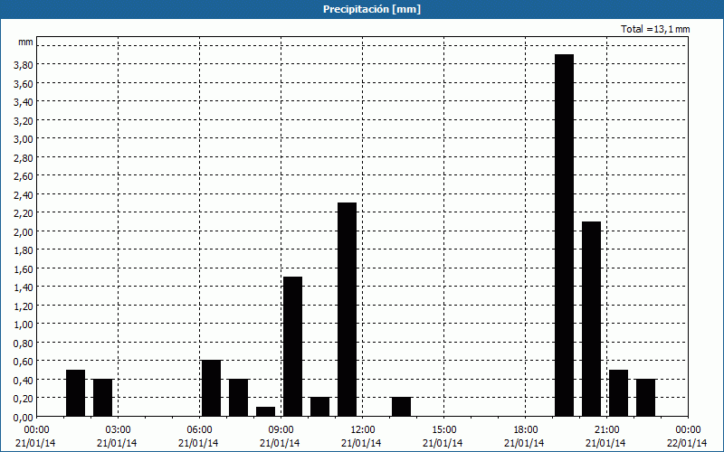 chart