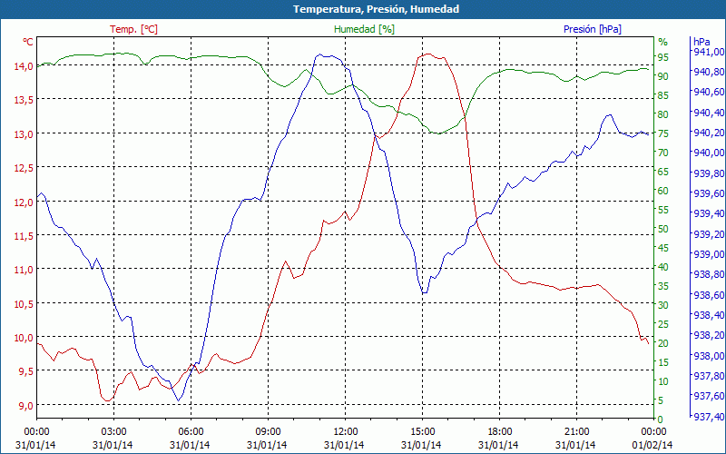 chart