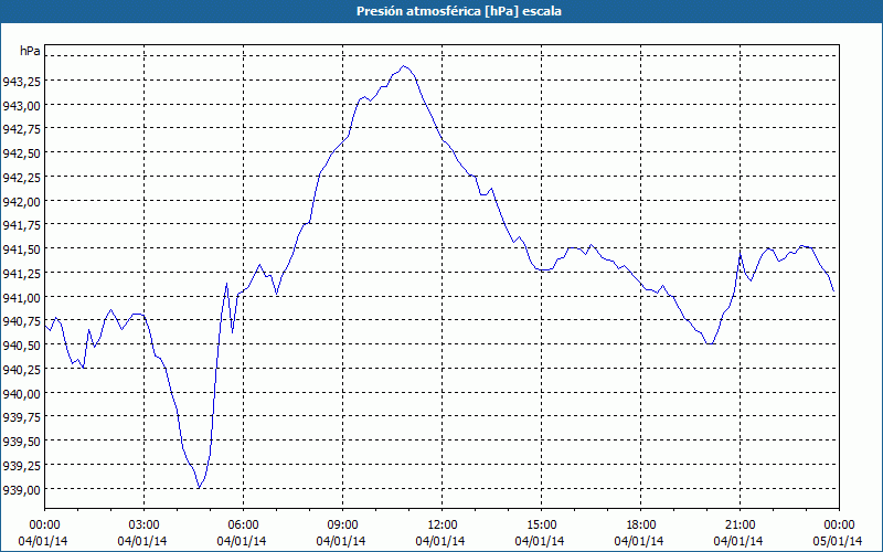 chart