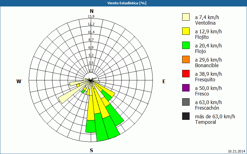 chart