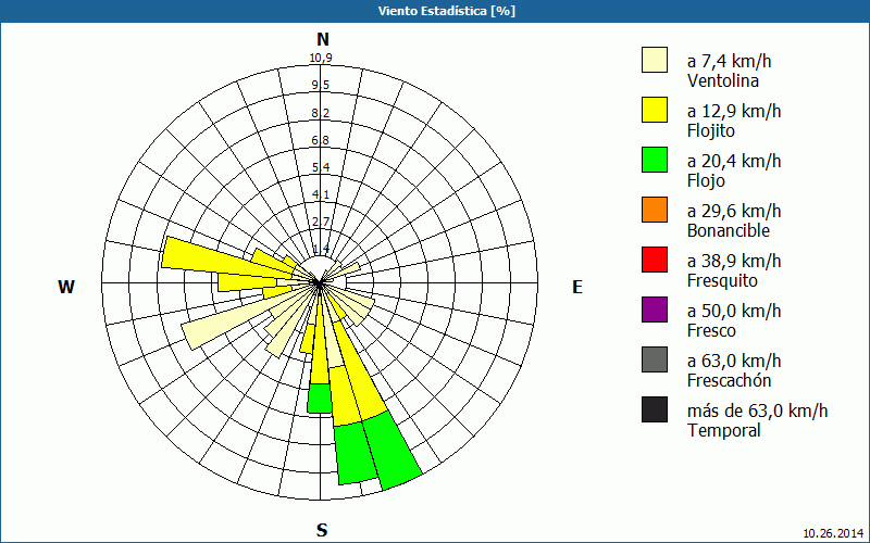 chart