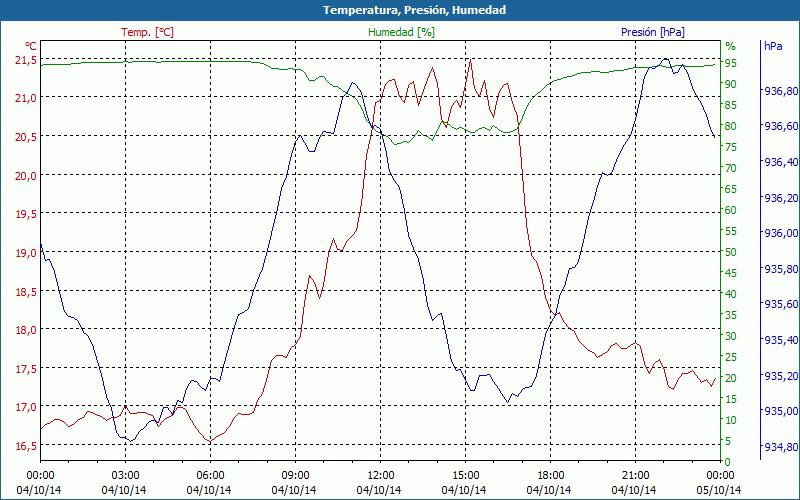 chart