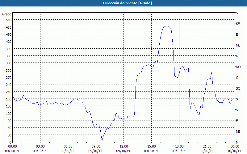 chart