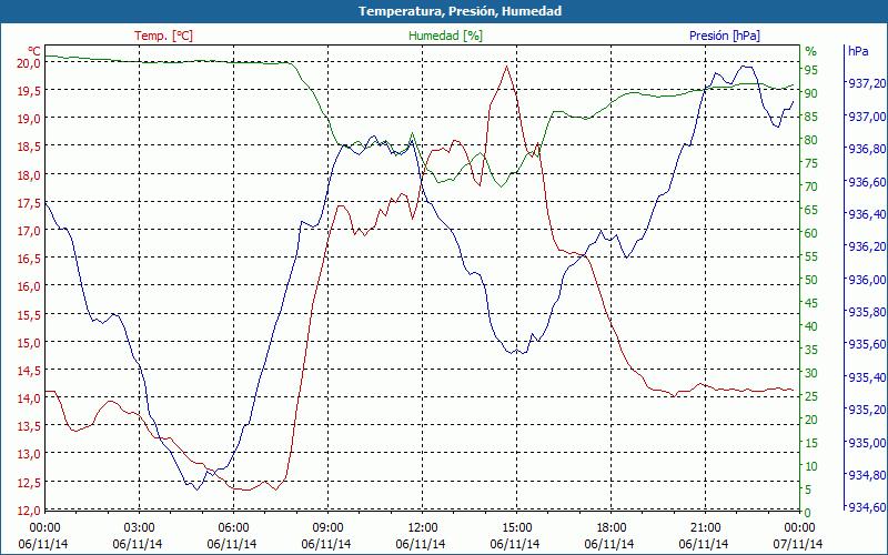 chart