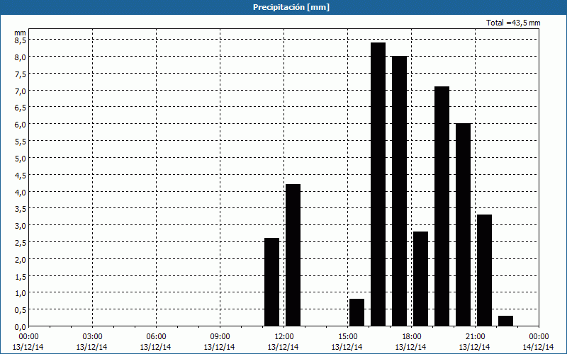 chart