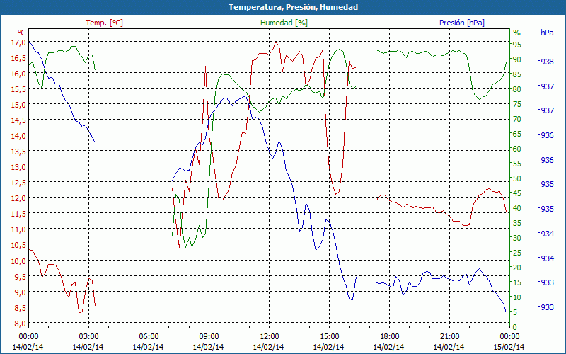 chart