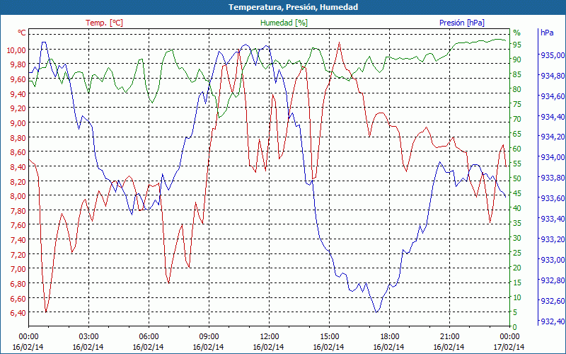 chart