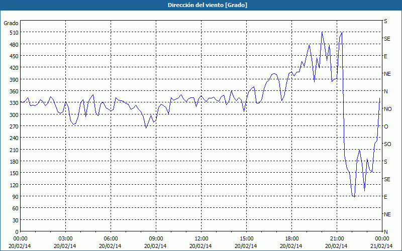 chart