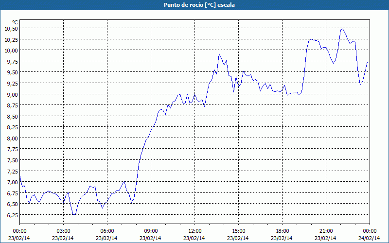 chart