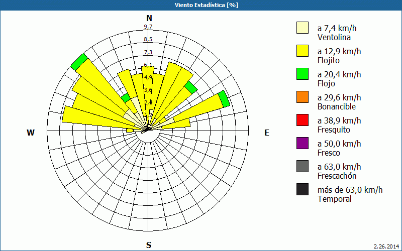 chart