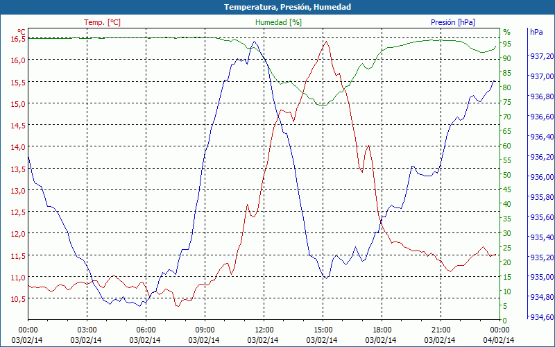 chart