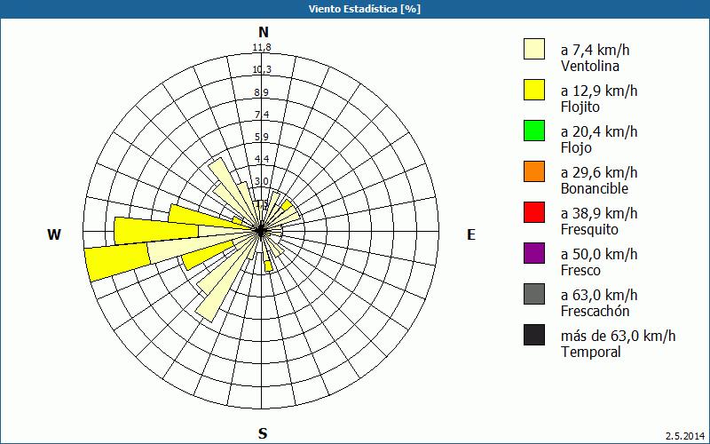 chart