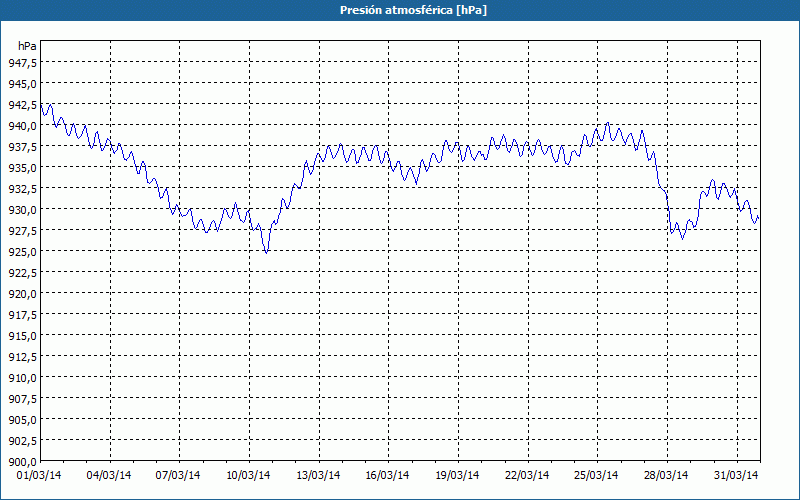 chart