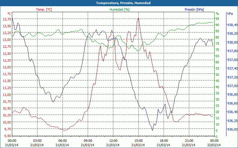 chart