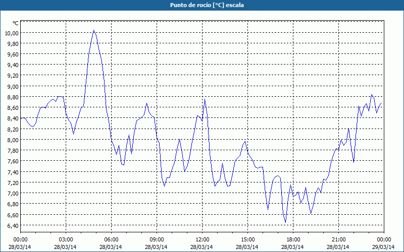 chart