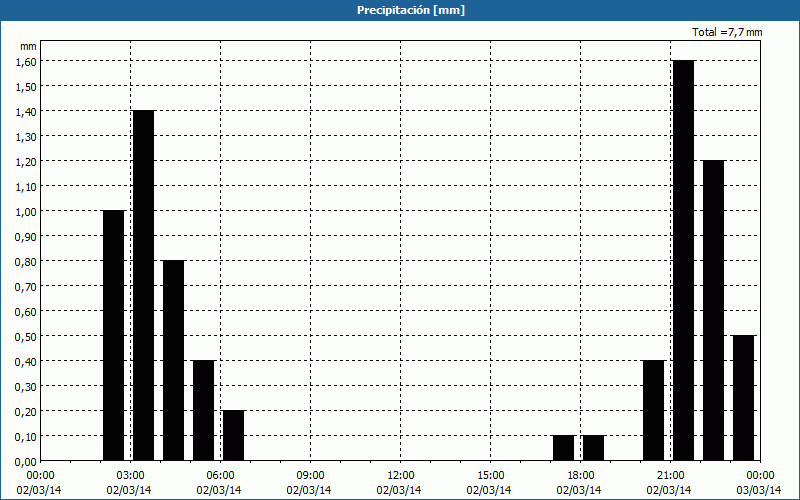 chart