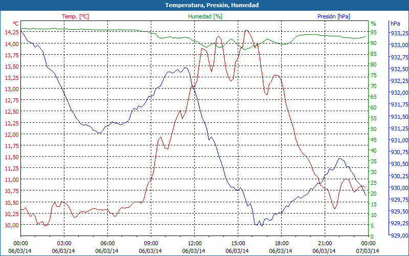 chart