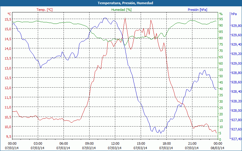 chart