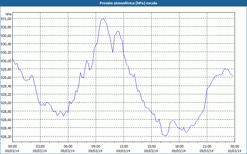 chart