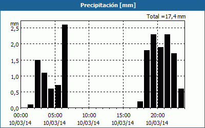 chart