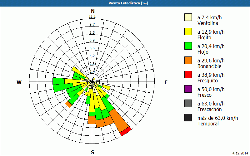 chart