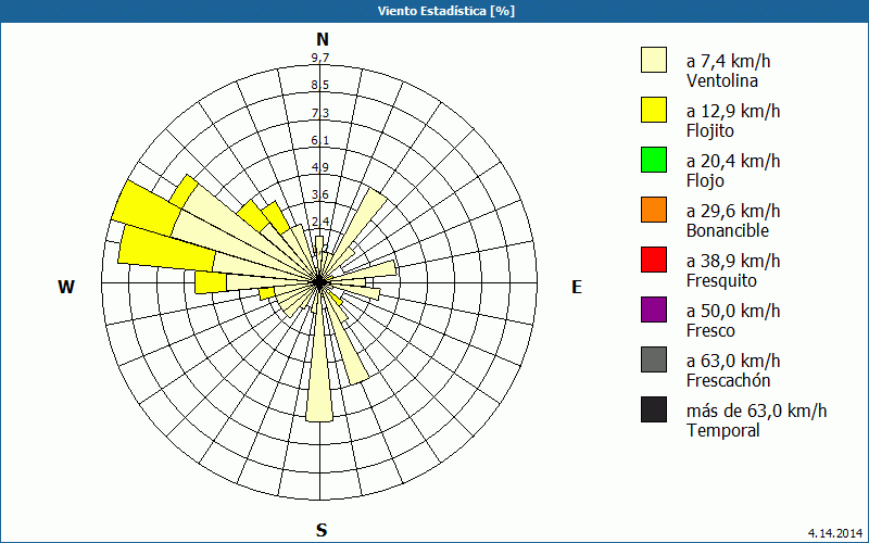 chart