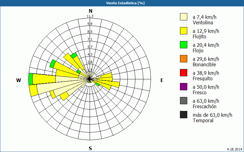 chart