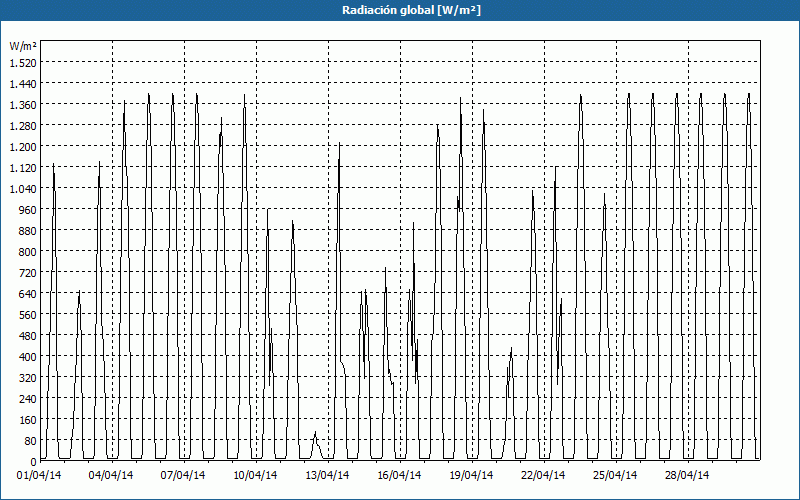 chart