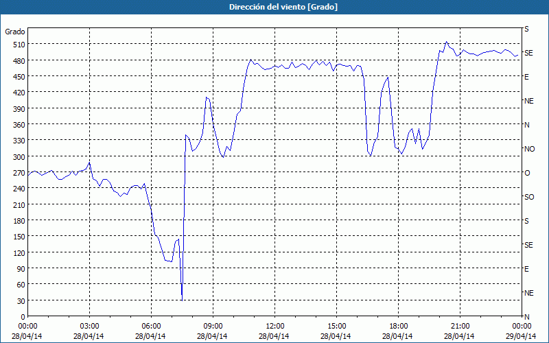 chart