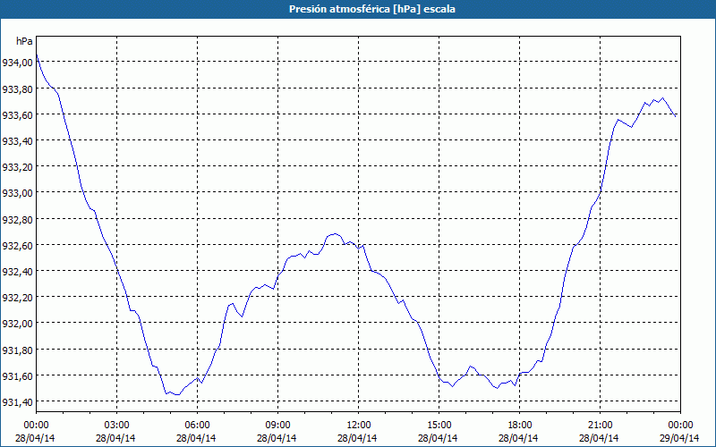 chart