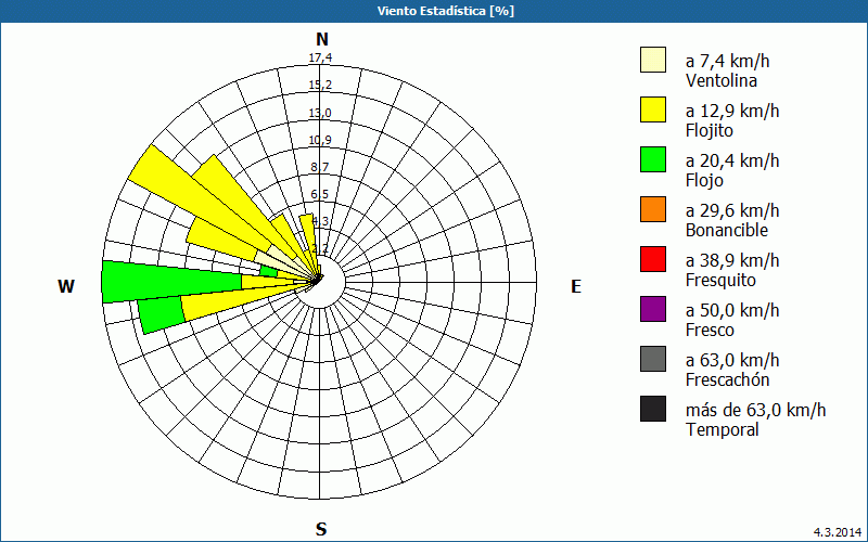 chart