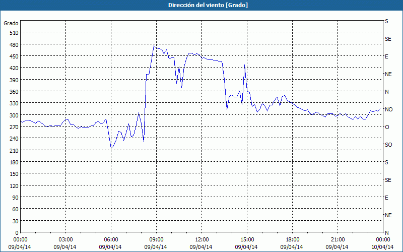 chart