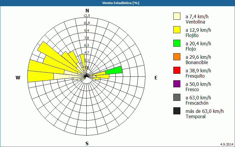 chart