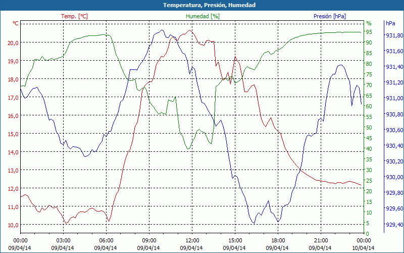 chart