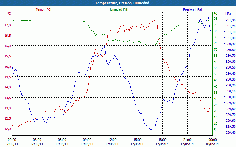 chart