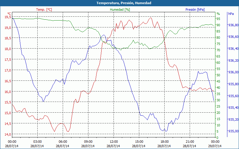 chart