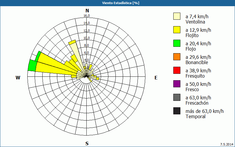 chart