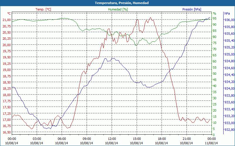 chart