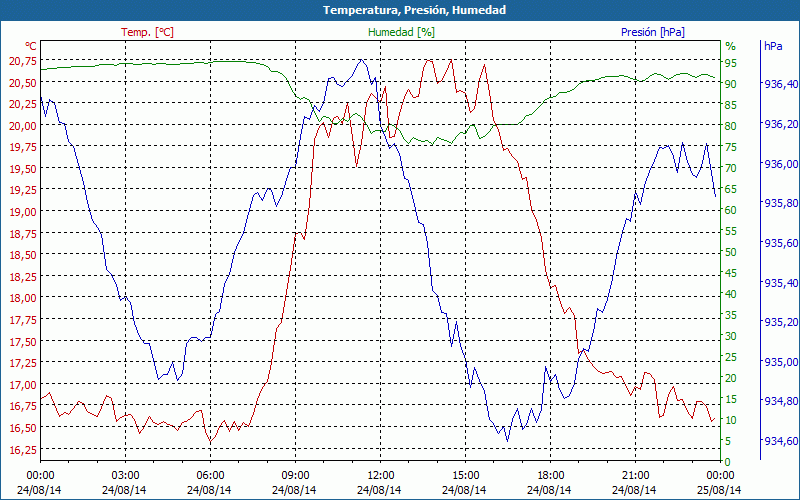 chart