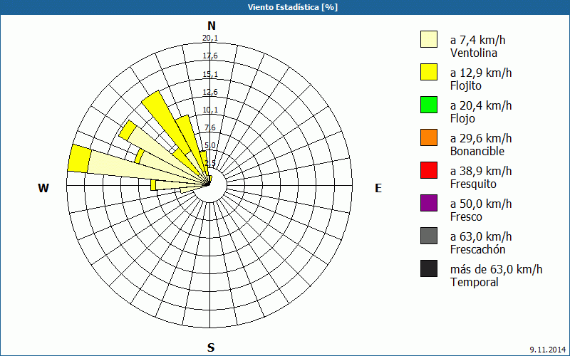 chart